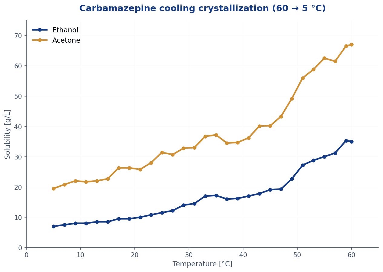 Designing carbamazepine crystallization, three steps with solubility prediction