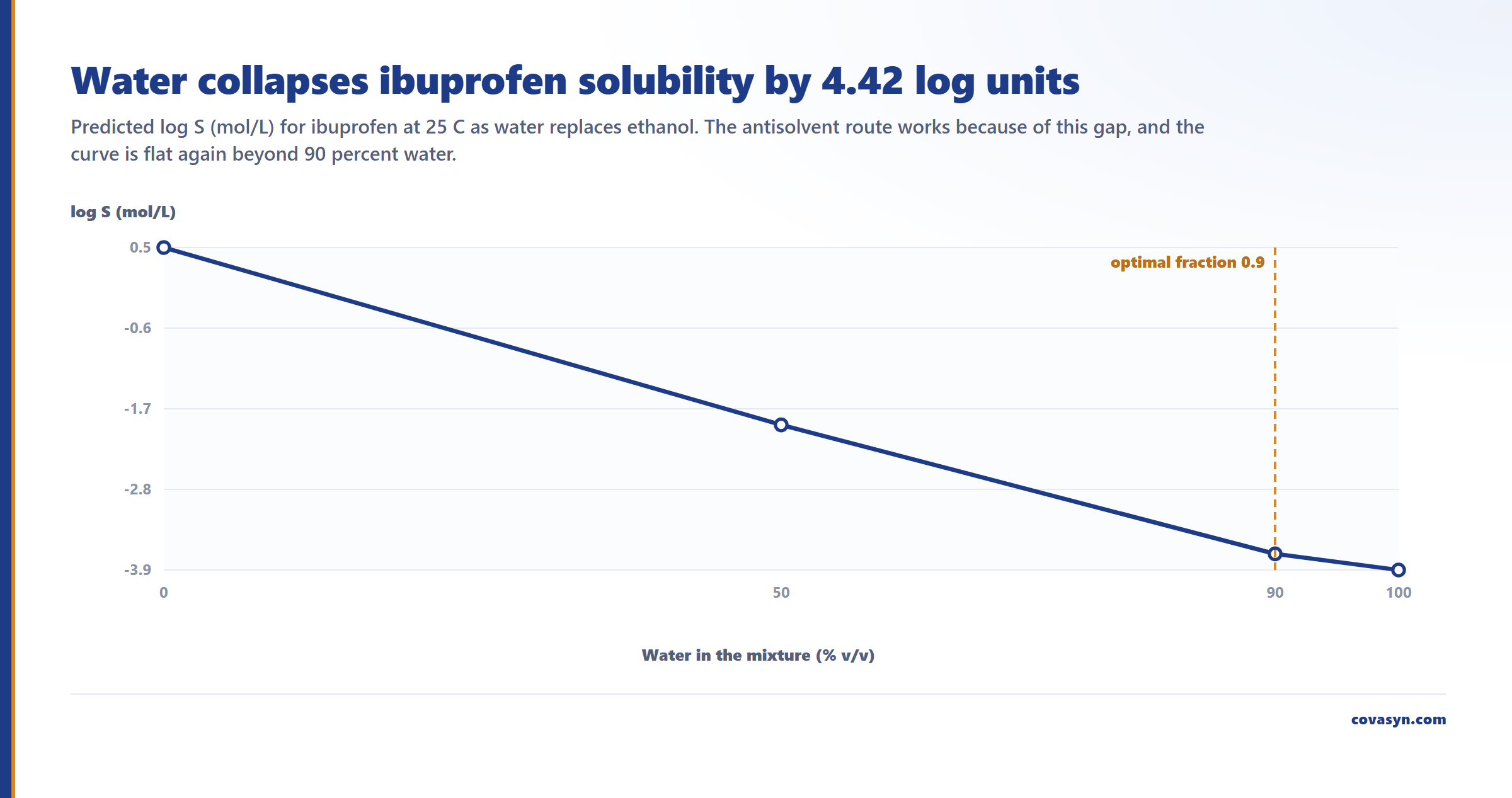 Line chart of antisolvent crystallization design for ibuprofen: predicted log S falls from 0.4756 in ethanol to −1.956 at 50 percent water, −3.724 at 90 percent water and −3.9446 in pure water.