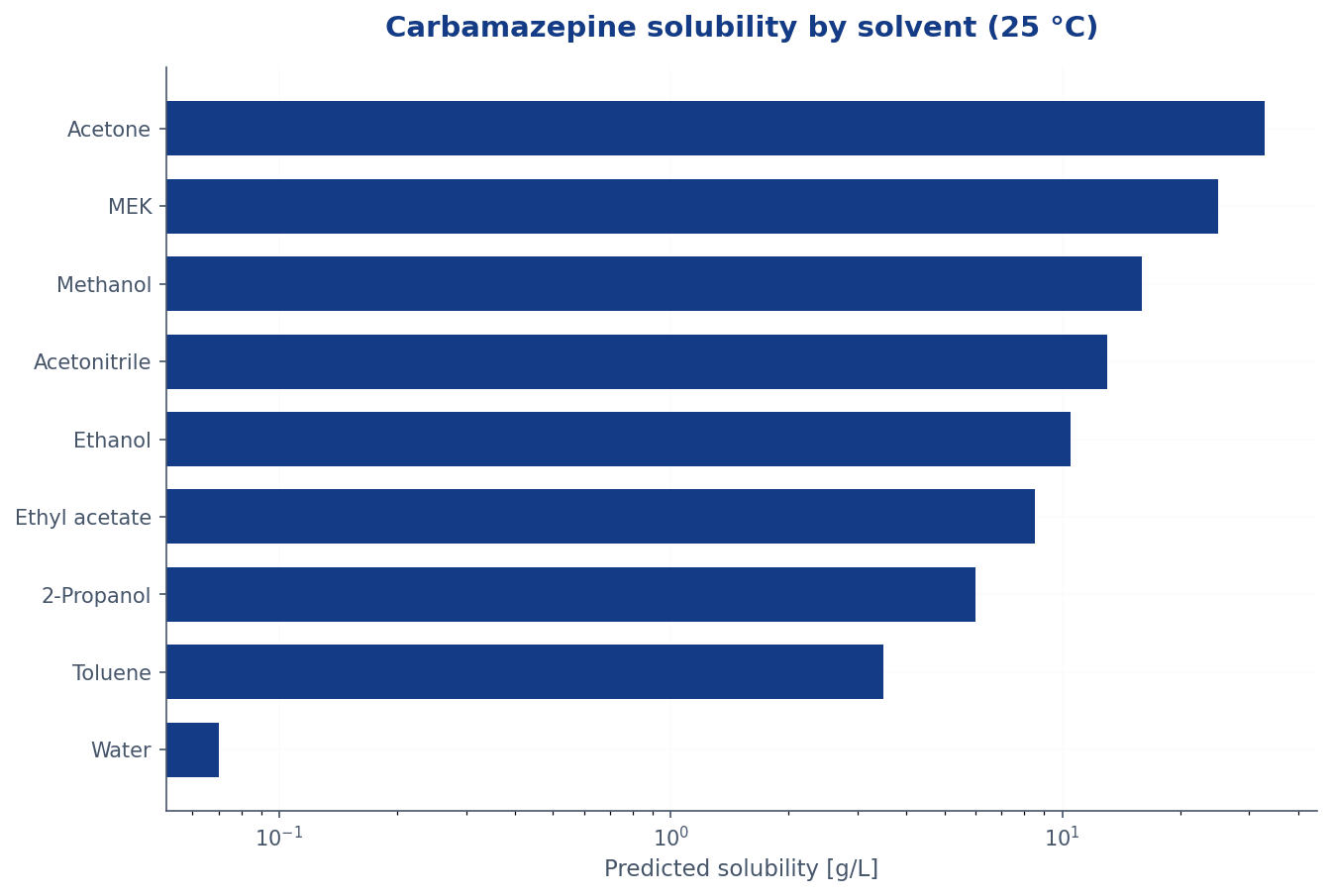 Predicted carbamazepine solubility in nine common process solvents at 25 °C, log scale, sorted from acetone at the top to water at the bottom