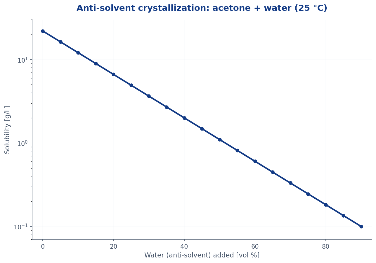 Carbamazepine solubility in acetone-water mixtures at 25 °C, log scale, drops from 22 to 0.1 g per litre