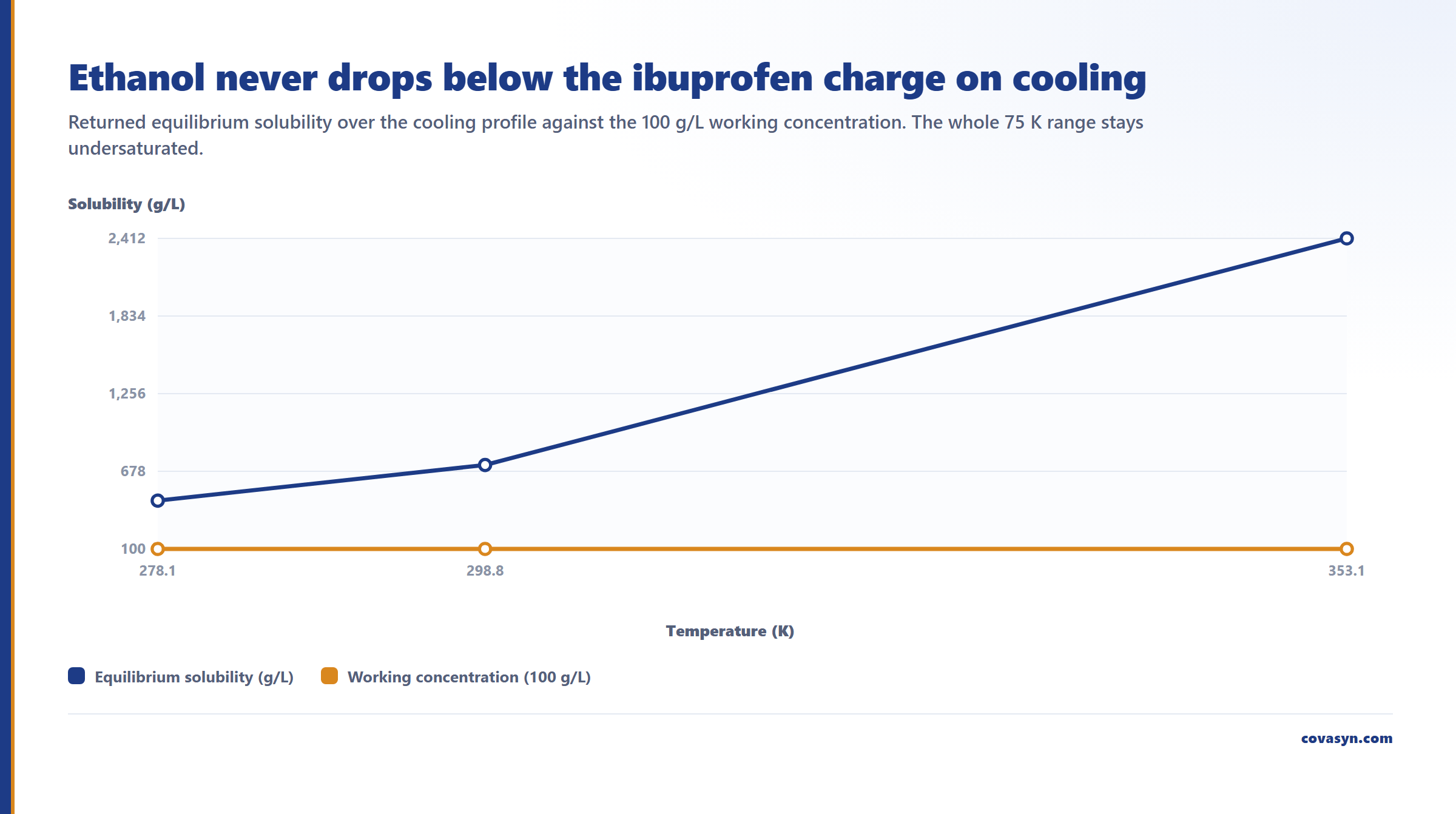 Line chart of the cooling crystallization profile for ibuprofen in ethanol: solubility falls from 2412.4 g/L at 353.15 K to 725.5 at 298.8 K and 459.1 at 278.15 K, still far above the 100 g/L charge.