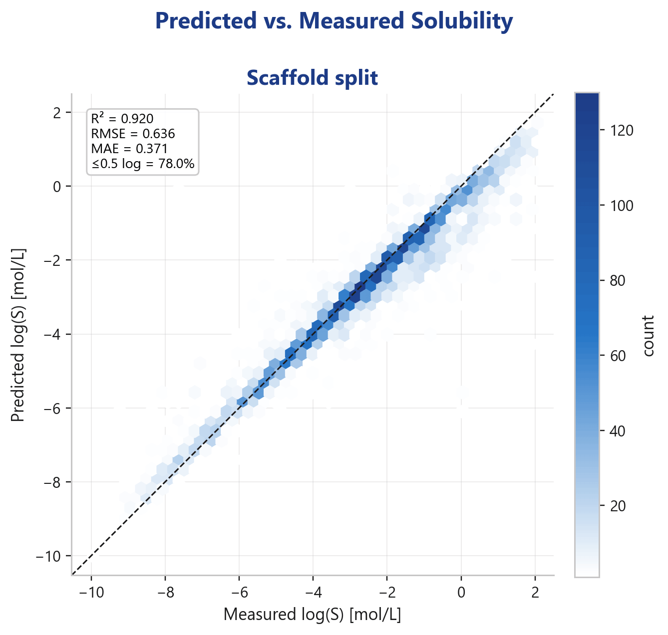 Parity plot predicted vs. measured solubility log S, scaffold split, R² 0.92
