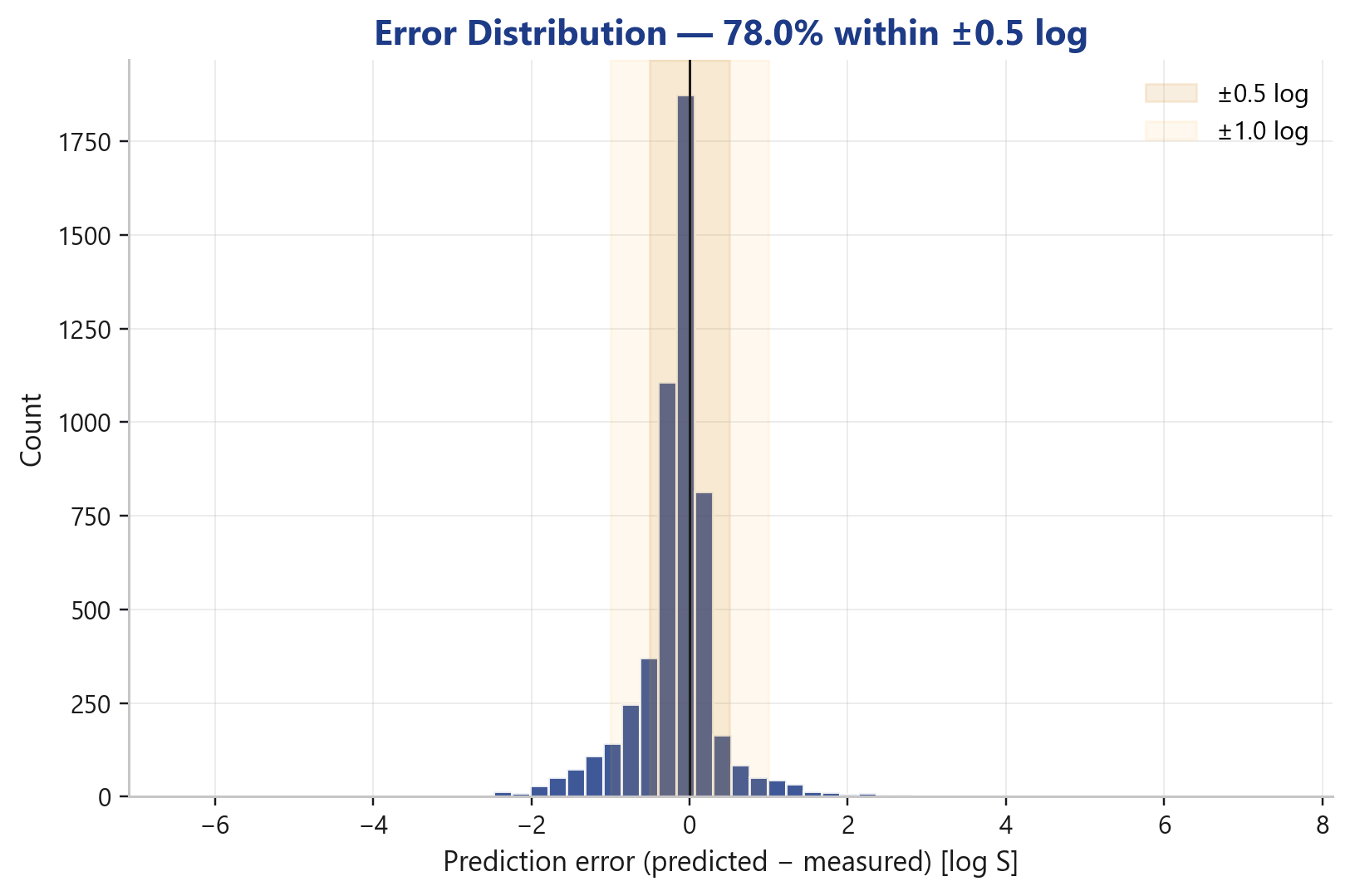 Error distribution of the solubility predictions, 78% within ±0.5 log