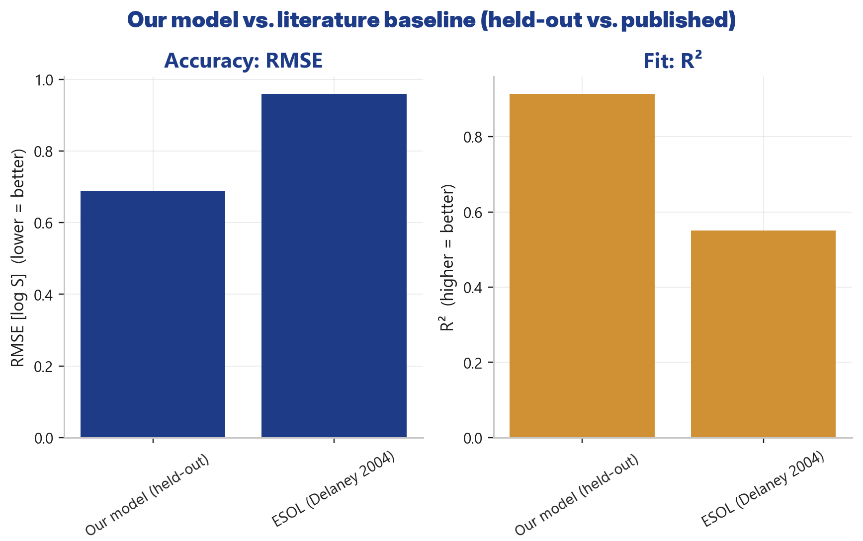 Solubility prediction vs. ESOL Delaney 2004: RMSE 0.69 vs 0.96 and R² 0.91 vs 0.55