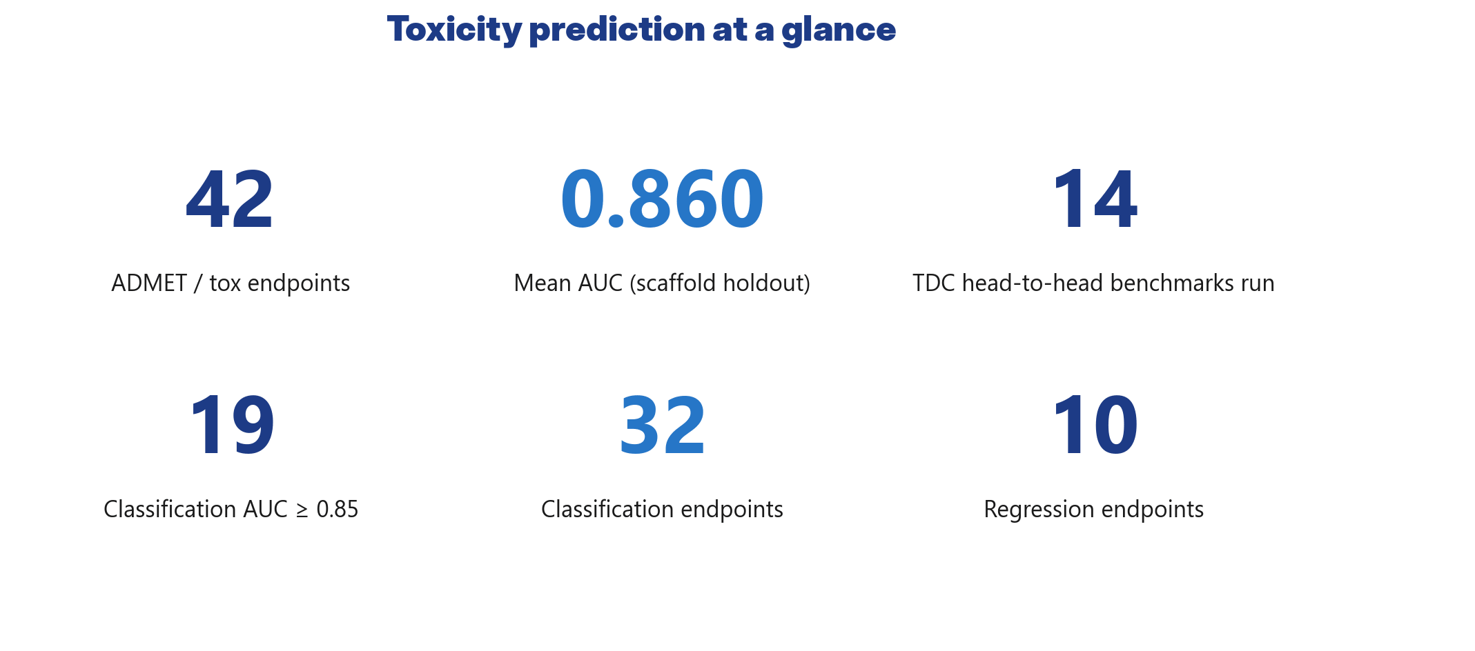 Toxicity prediction: capability overview: 42 ADMET / tox endpoints, mean scaffold AUC 0.860