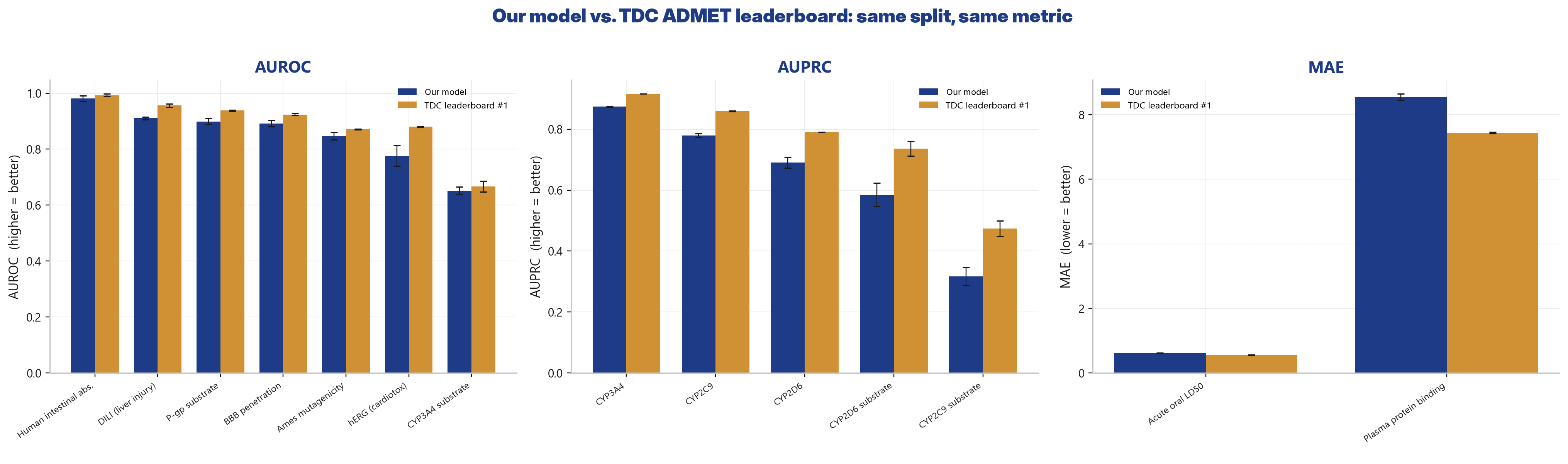 Toxicity prediction: vs. TDC ADMET leaderboard, same split same metric, AUROC AUPRC and MAE panels