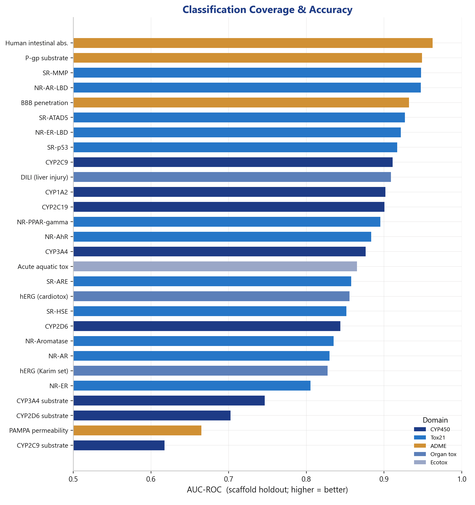 Toxicity prediction: classification AUROC across all endpoints by domain, scaffold holdout