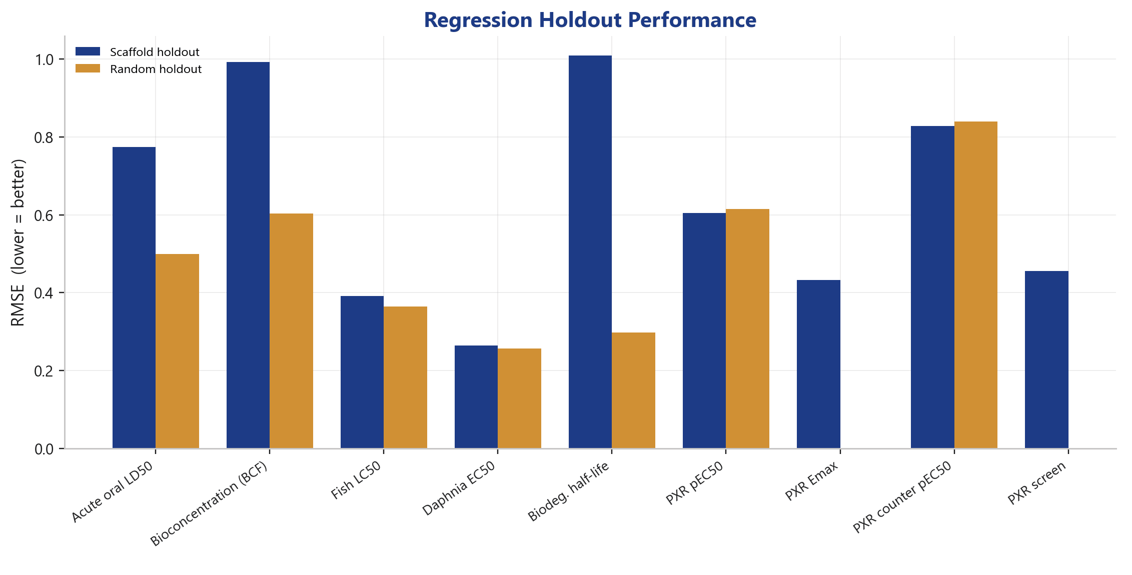 Toxicity prediction: regression holdout RMSE, scaffold vs. random
