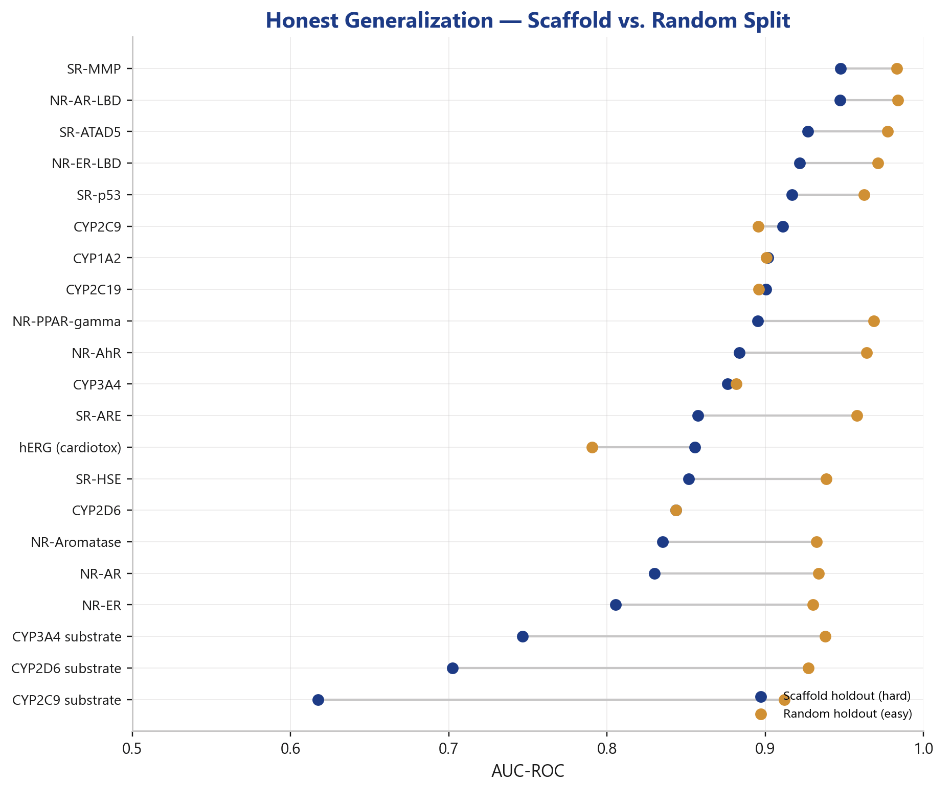Toxicity prediction: generalization, scaffold vs. random split AUROC per endpoint