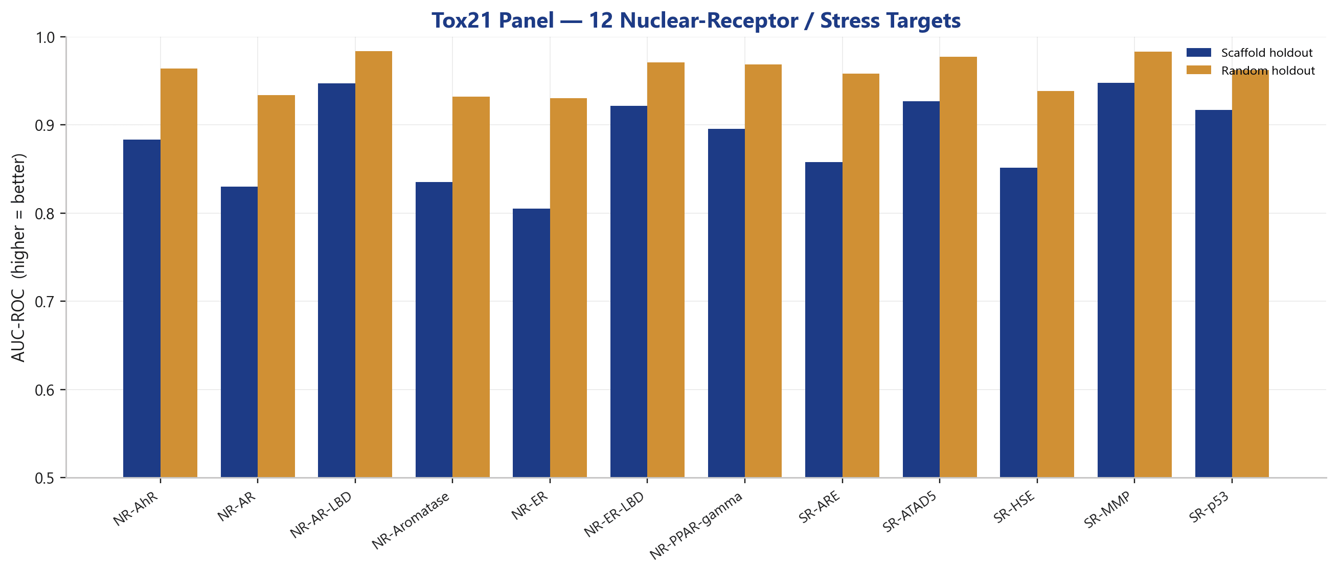 Toxicity prediction: Tox21 panel, 12 nuclear-receptor and stress-response targets AUROC