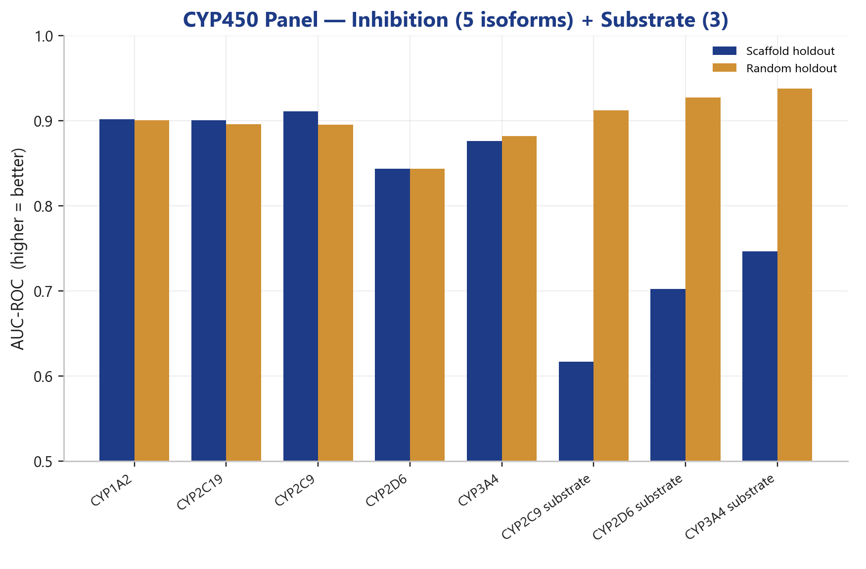 Toxicity prediction: CYP450 panel, five inhibition isoforms plus substrate prediction AUROC