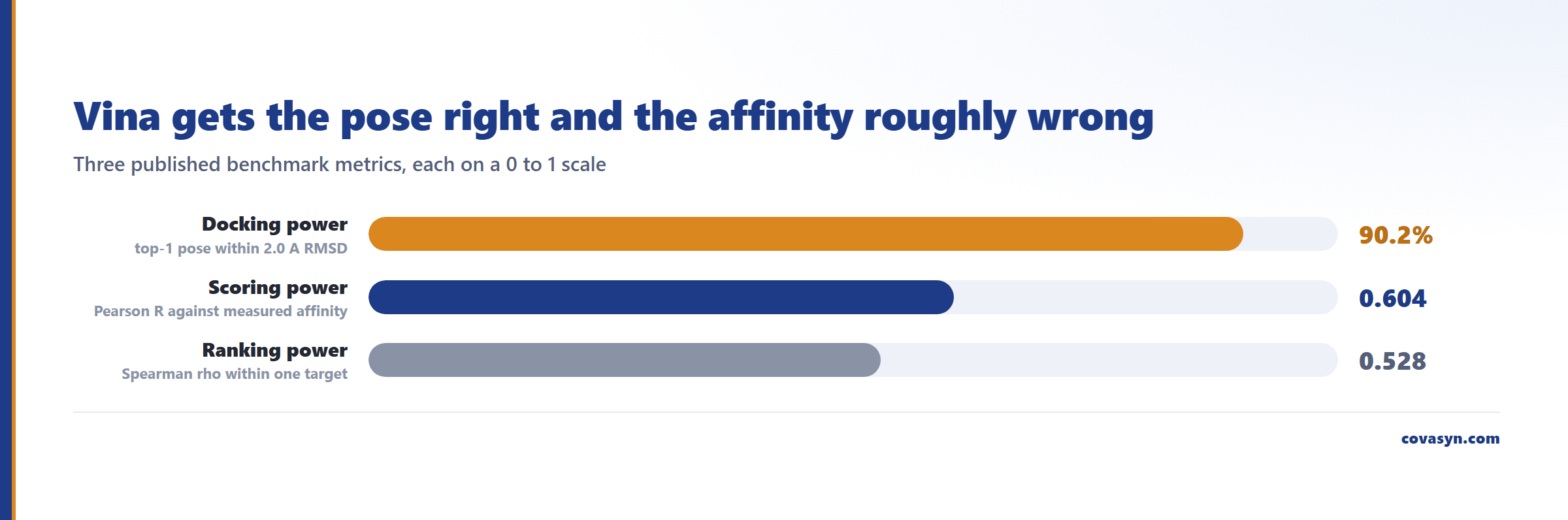 Bar chart of AutoDock Vina on CASF-2016 for docking score interpretation: 90.2% docking power for pose geometry against Pearson R 0.604 scoring power and Spearman rho 0.528 ranking power.