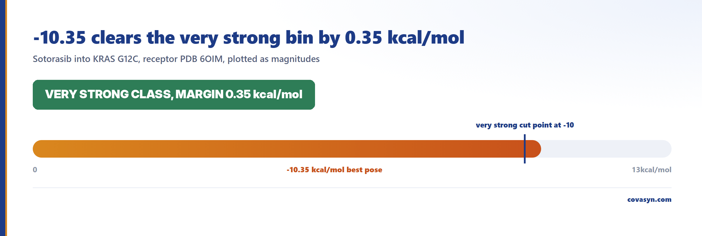 Threshold chart for docking score interpretation: sotorasib scores −10.35 kcal/mol against the very strong class boundary of −10 kcal/mol, a margin of 0.35 kcal/mol inside a 2.4 kcal/mol error bar.