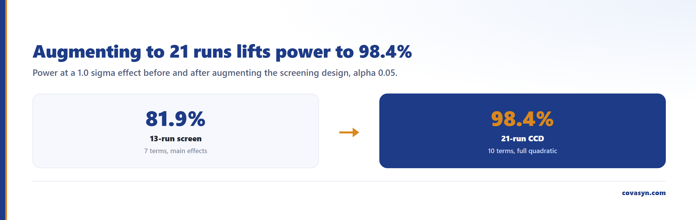 Zweistufiges Diagramm zur DoE-Power: Ein 13-Lauf-Screening-Design mit 81,9 % Power bei einem 1,0-Sigma-Effekt wird zu einem 21-Lauf-Central-Composite-Design mit 98,4 % Power bei einem quadratischen Modell mit 10 Termen.