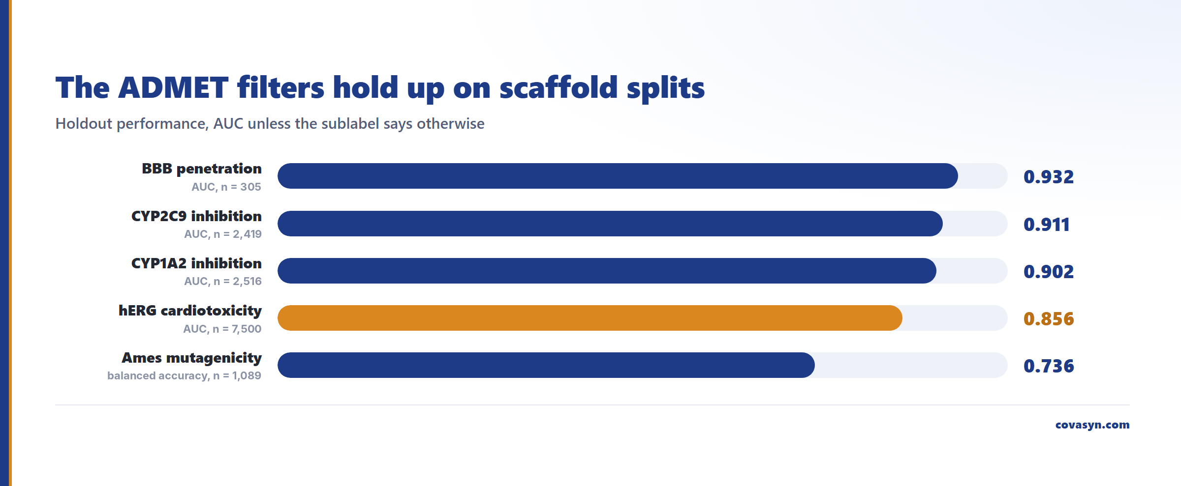 Bar chart of ADMET filter quality for generative molecule design: scaffold-split AUC 0.932 BBB, 0.911 CYP2C9, 0.902 CYP1A2, 0.856 hERG, and Ames balanced accuracy 0.736.