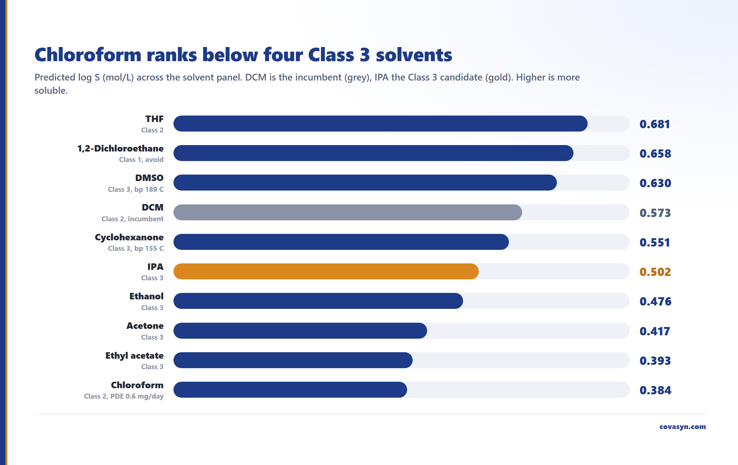 Ranked bar chart for green solvent replacement in pharma: predicted log S for ibuprofen runs from THF 0.681 and DCM 0.573 down to IPA 0.502 and chloroform 0.384, the lowest of the panel.