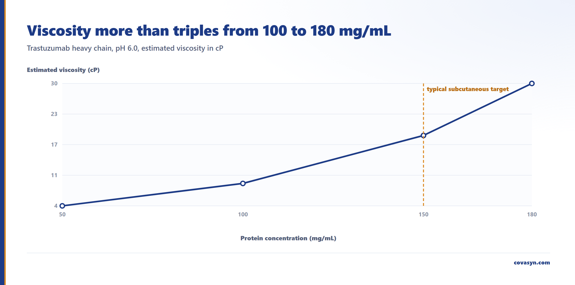 Liniendiagramm der hochkonzentrierten Antikörperviskosität für die Trastuzumab-Schwerkette: 4,16 cP bei 50 mg/mL, 8,88 bei 100 mg/mL, 18,97 bei 150 mg/mL und 29,92 cP bei 180 mg/mL.