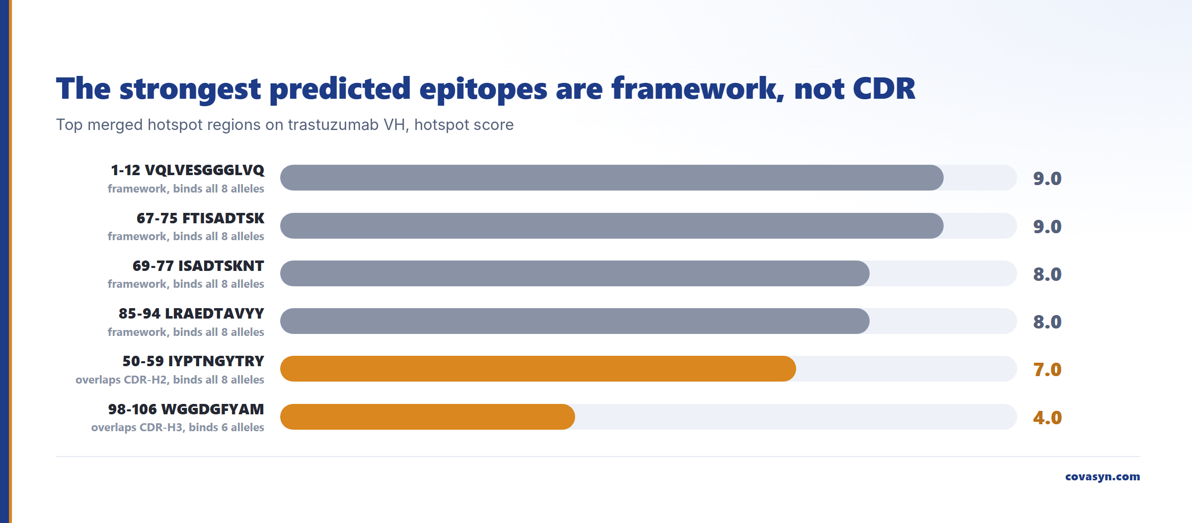 Balkendiagramm vorhergesagter MHC-Klasse-II-T-Zell-Epitop-Hotspots auf Trastuzumab-VH: vier Framework-Regionen erzielen 9,0 bis 8,0, während der CDR-H2-Treffer 7,0 und CDR-H3 4,0 erzielt.