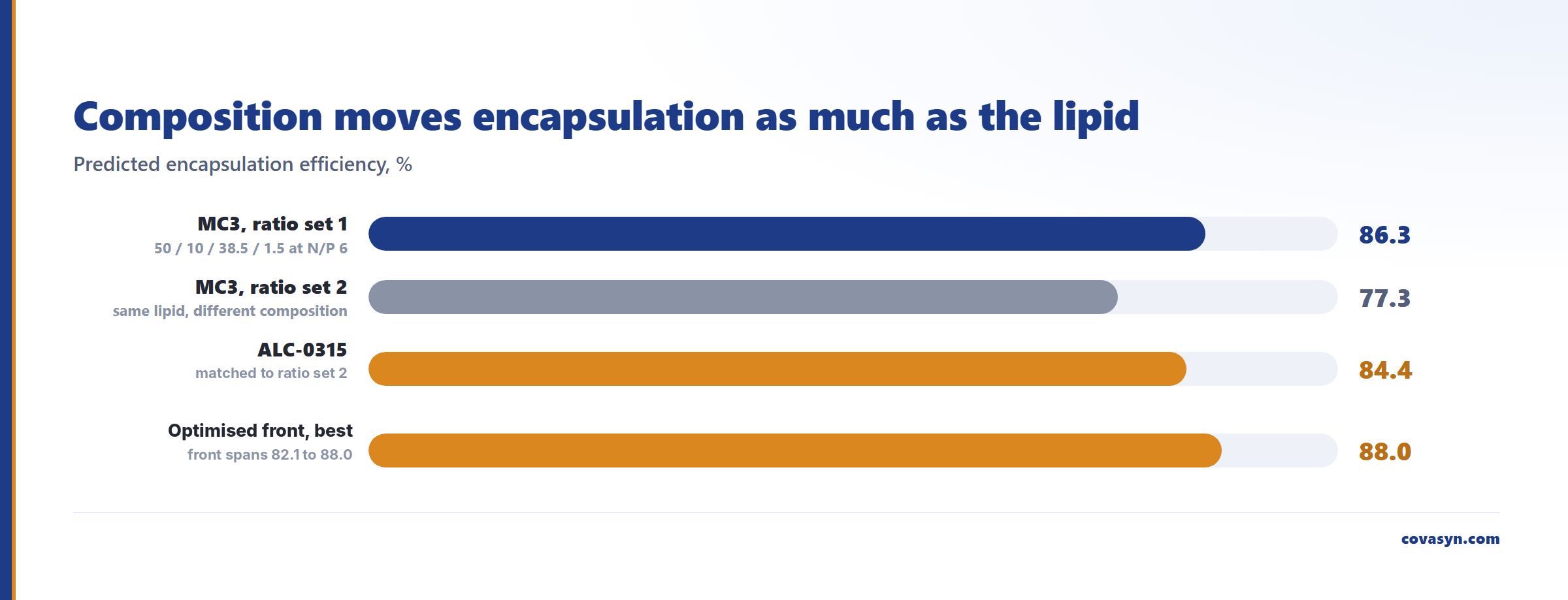 Bar chart of predicted encapsulation efficiency in ionizable lipid screening: MC3 at 86.3 and 77.3 percent on two compositions, ALC-0315 at 84.4 percent, Pareto front best 88.0 percent.