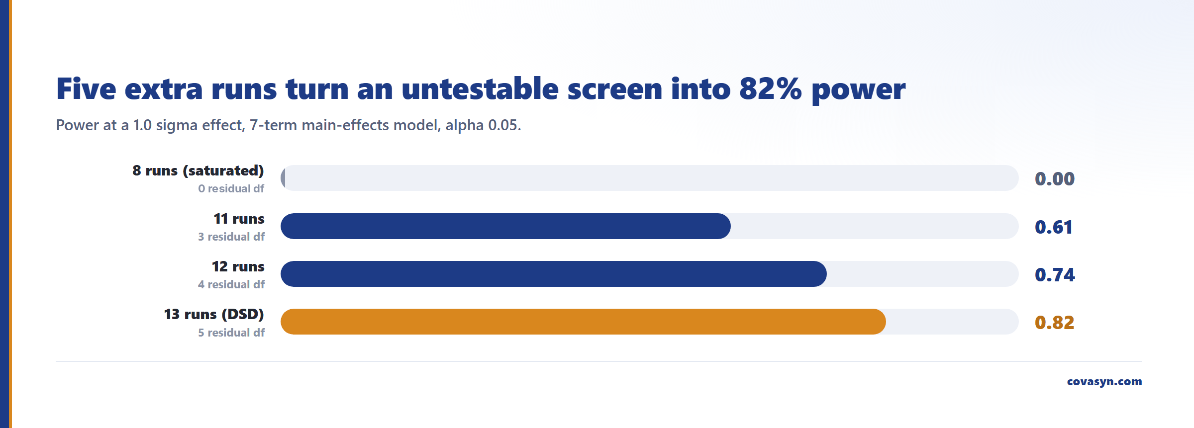 Horizontal bar chart of screening design power against run count at 1.0 sigma: 8 runs give 0.00 power with zero residual df, 11 give 0.61, 12 give 0.74 and the 13-run DSD gives 0.82.