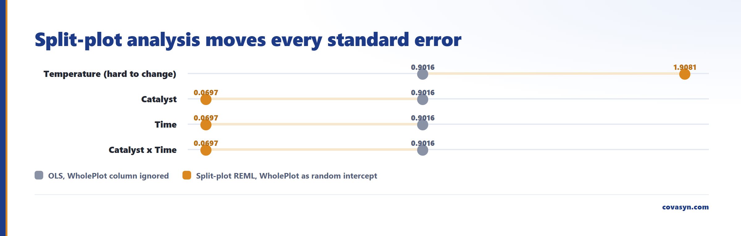 Dumbbell chart of split-plot design standard errors: OLS gives every term 0.9016, while the split-plot REML fit gives temperature 1.9081 and the easy factors 0.0697.