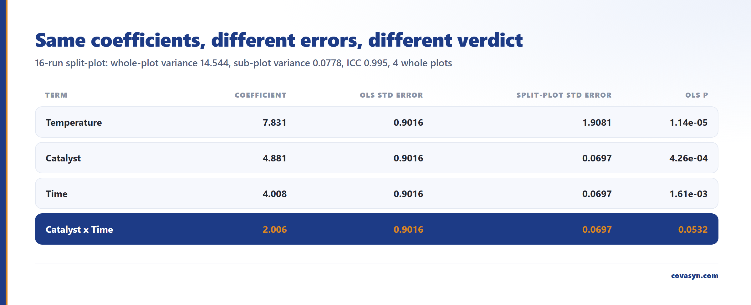 Table of a split-plot design DoE fit: coefficients are identical under OLS and REML, the Catalyst x Time term moves from OLS p = 0.0532 to significant, and ICC is 0.995.